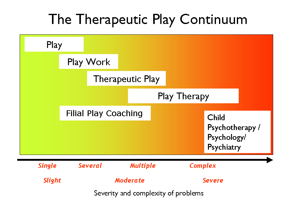 Therapeutic Play Continuum diagram showing the role of play therapy for children.